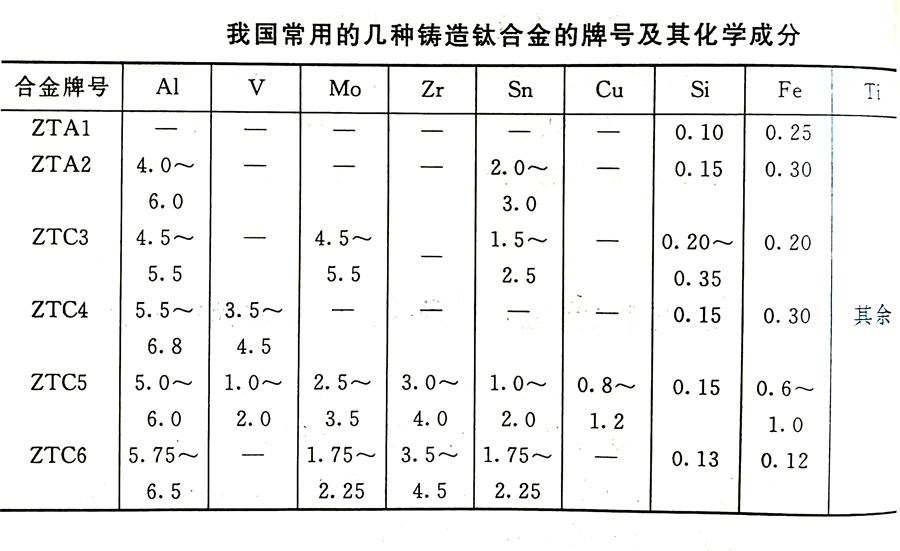 鑄造鈦合金的分類及其特性、牌號、化學(xué)成分